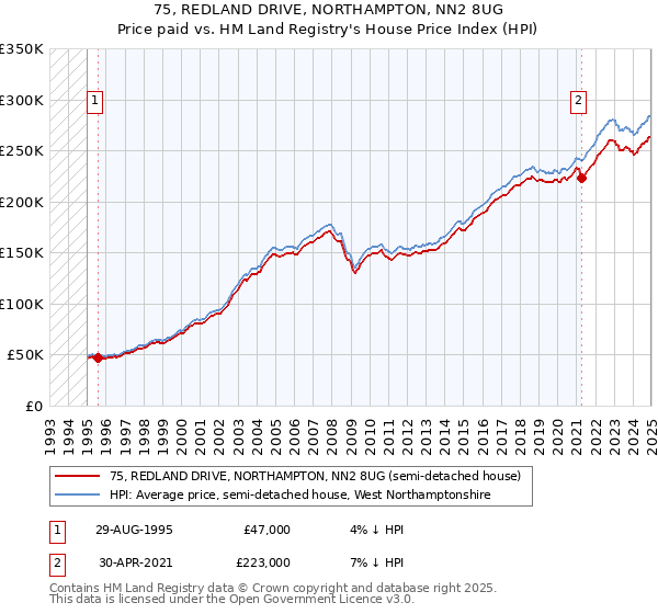 75, REDLAND DRIVE, NORTHAMPTON, NN2 8UG: Price paid vs HM Land Registry's House Price Index