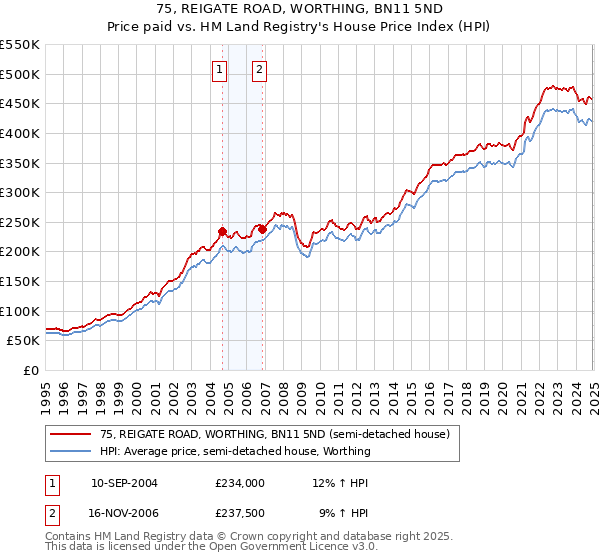 75, REIGATE ROAD, WORTHING, BN11 5ND: Price paid vs HM Land Registry's House Price Index