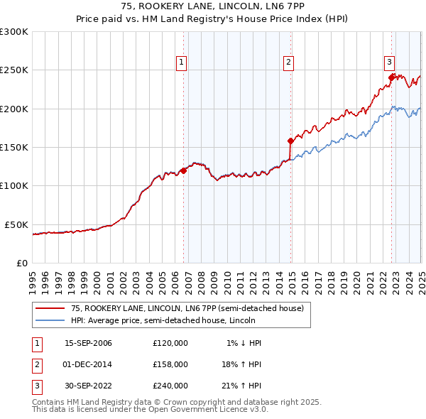 75, ROOKERY LANE, LINCOLN, LN6 7PP: Price paid vs HM Land Registry's House Price Index