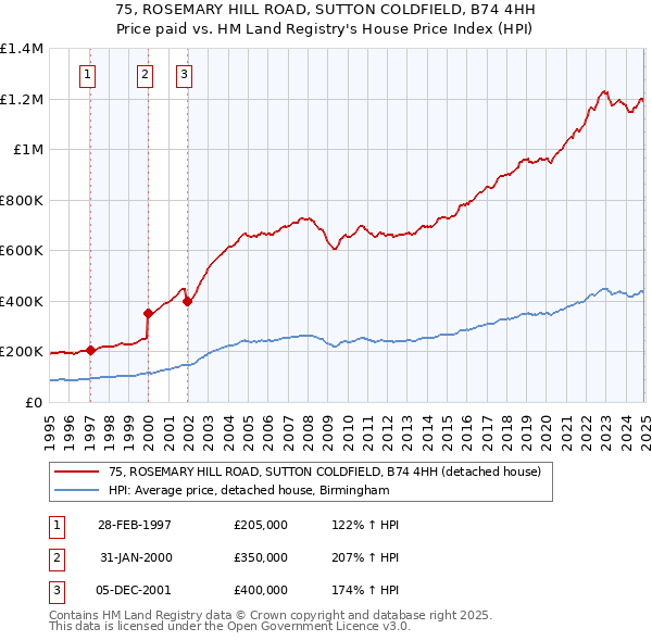 75, ROSEMARY HILL ROAD, SUTTON COLDFIELD, B74 4HH: Price paid vs HM Land Registry's House Price Index