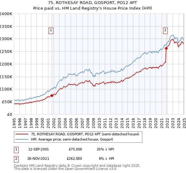 75, ROTHESAY ROAD, GOSPORT, PO12 4PT: Price paid vs HM Land Registry's House Price Index