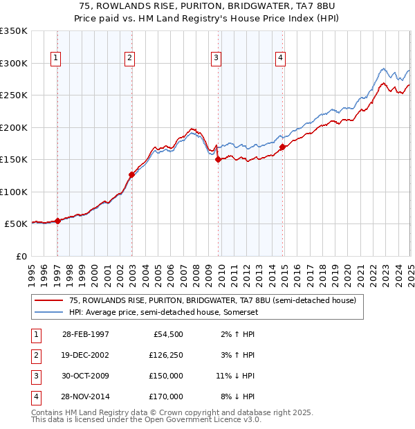 75, ROWLANDS RISE, PURITON, BRIDGWATER, TA7 8BU: Price paid vs HM Land Registry's House Price Index