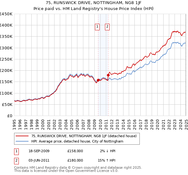 75, RUNSWICK DRIVE, NOTTINGHAM, NG8 1JF: Price paid vs HM Land Registry's House Price Index