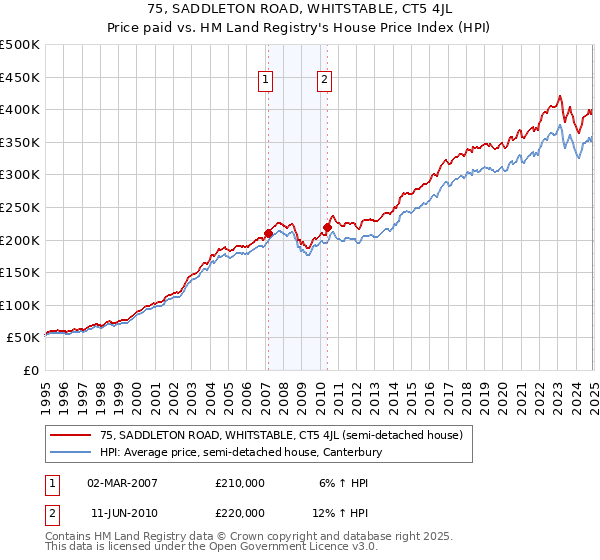75, SADDLETON ROAD, WHITSTABLE, CT5 4JL: Price paid vs HM Land Registry's House Price Index