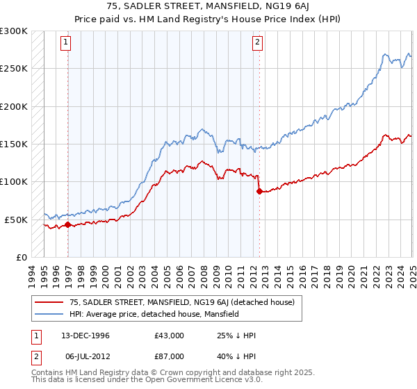 75, SADLER STREET, MANSFIELD, NG19 6AJ: Price paid vs HM Land Registry's House Price Index