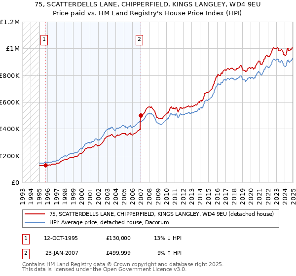 75, SCATTERDELLS LANE, CHIPPERFIELD, KINGS LANGLEY, WD4 9EU: Price paid vs HM Land Registry's House Price Index