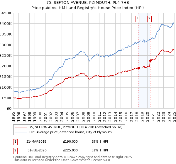 75, SEFTON AVENUE, PLYMOUTH, PL4 7HB: Price paid vs HM Land Registry's House Price Index
