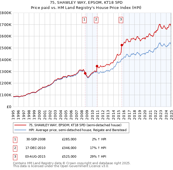 75, SHAWLEY WAY, EPSOM, KT18 5PD: Price paid vs HM Land Registry's House Price Index