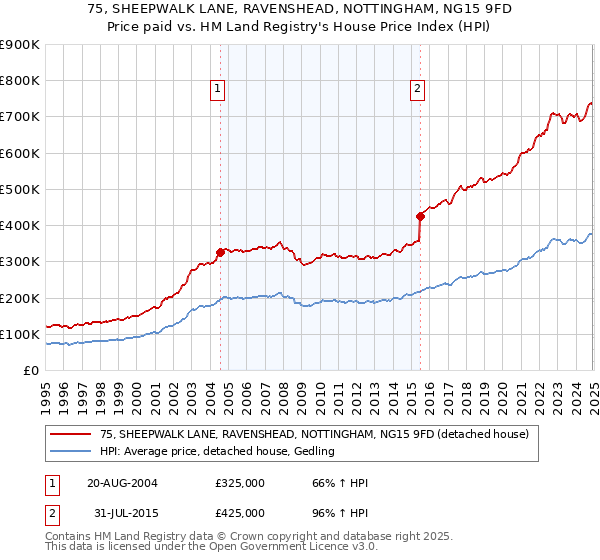 75, SHEEPWALK LANE, RAVENSHEAD, NOTTINGHAM, NG15 9FD: Price paid vs HM Land Registry's House Price Index