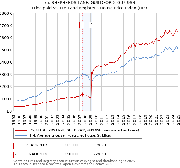 75, SHEPHERDS LANE, GUILDFORD, GU2 9SN: Price paid vs HM Land Registry's House Price Index