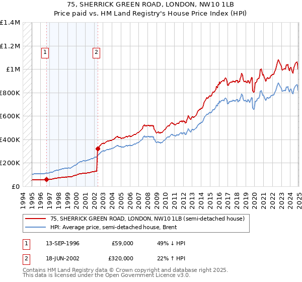 75, SHERRICK GREEN ROAD, LONDON, NW10 1LB: Price paid vs HM Land Registry's House Price Index