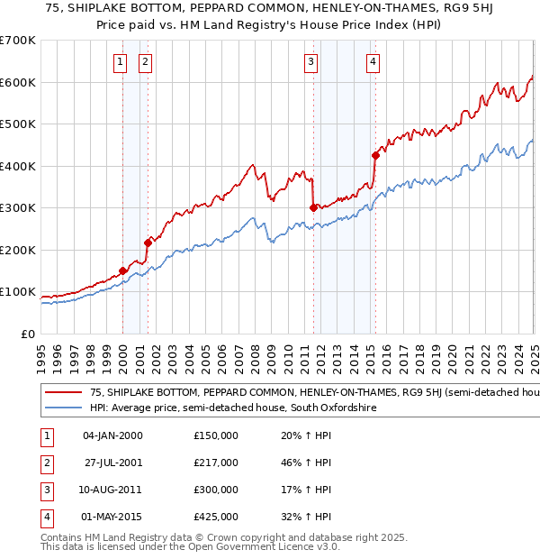 75, SHIPLAKE BOTTOM, PEPPARD COMMON, HENLEY-ON-THAMES, RG9 5HJ: Price paid vs HM Land Registry's House Price Index