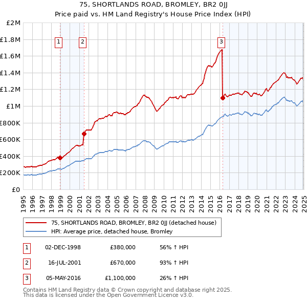 75, SHORTLANDS ROAD, BROMLEY, BR2 0JJ: Price paid vs HM Land Registry's House Price Index