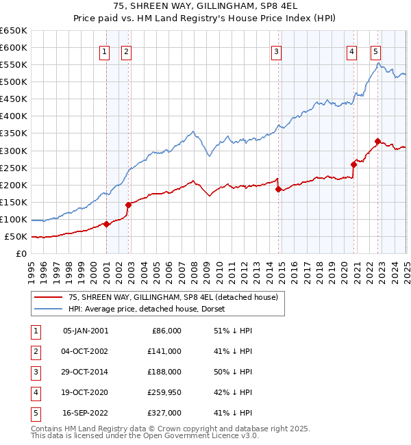 75, SHREEN WAY, GILLINGHAM, SP8 4EL: Price paid vs HM Land Registry's House Price Index