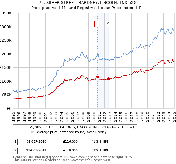 75, SILVER STREET, BARDNEY, LINCOLN, LN3 5XG: Price paid vs HM Land Registry's House Price Index