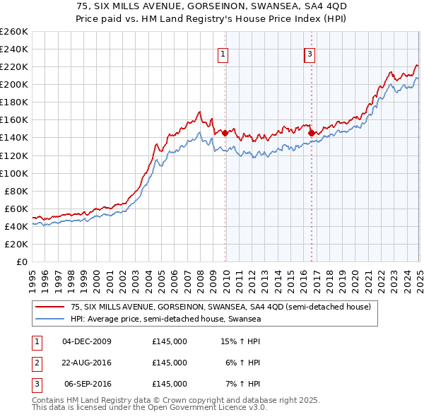 75, SIX MILLS AVENUE, GORSEINON, SWANSEA, SA4 4QD: Price paid vs HM Land Registry's House Price Index