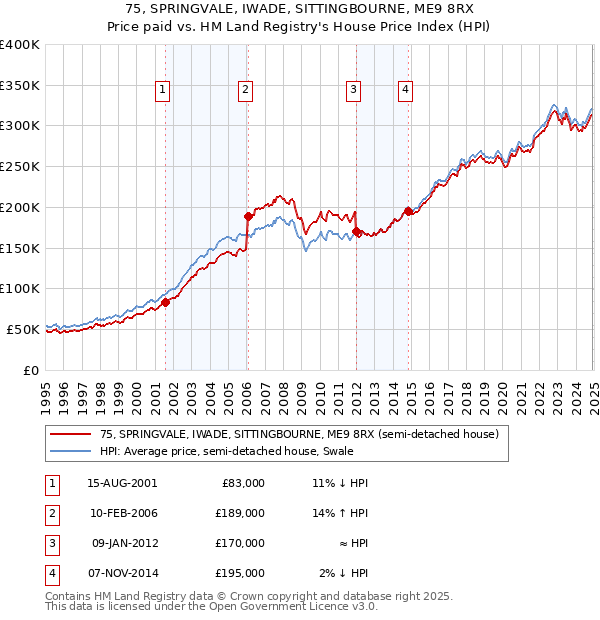 75, SPRINGVALE, IWADE, SITTINGBOURNE, ME9 8RX: Price paid vs HM Land Registry's House Price Index