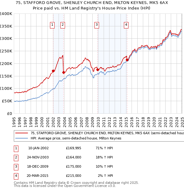 75, STAFFORD GROVE, SHENLEY CHURCH END, MILTON KEYNES, MK5 6AX: Price paid vs HM Land Registry's House Price Index