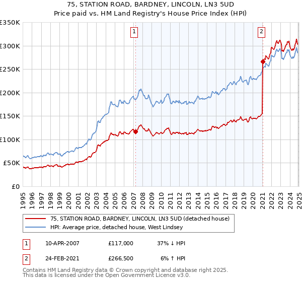 75, STATION ROAD, BARDNEY, LINCOLN, LN3 5UD: Price paid vs HM Land Registry's House Price Index