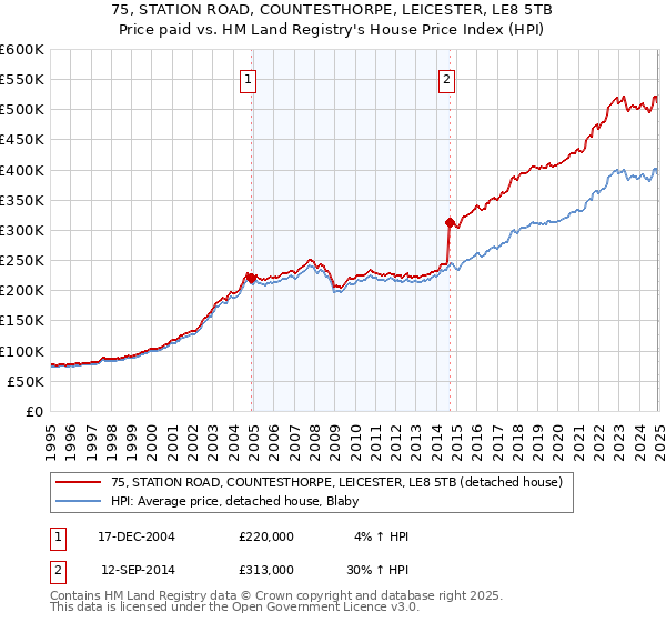 75, STATION ROAD, COUNTESTHORPE, LEICESTER, LE8 5TB: Price paid vs HM Land Registry's House Price Index