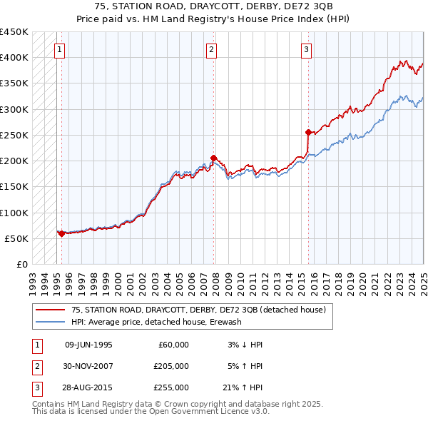 75, STATION ROAD, DRAYCOTT, DERBY, DE72 3QB: Price paid vs HM Land Registry's House Price Index
