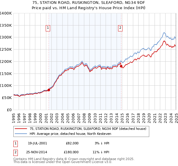 75, STATION ROAD, RUSKINGTON, SLEAFORD, NG34 9DF: Price paid vs HM Land Registry's House Price Index