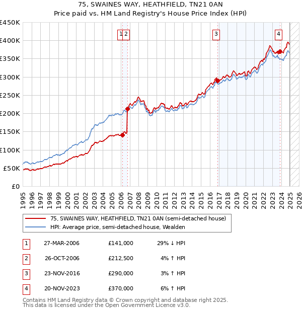75, SWAINES WAY, HEATHFIELD, TN21 0AN: Price paid vs HM Land Registry's House Price Index