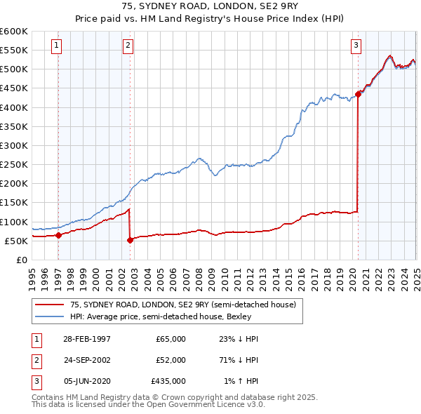 75, SYDNEY ROAD, LONDON, SE2 9RY: Price paid vs HM Land Registry's House Price Index