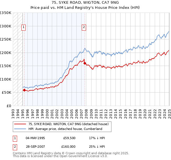 75, SYKE ROAD, WIGTON, CA7 9NG: Price paid vs HM Land Registry's House Price Index