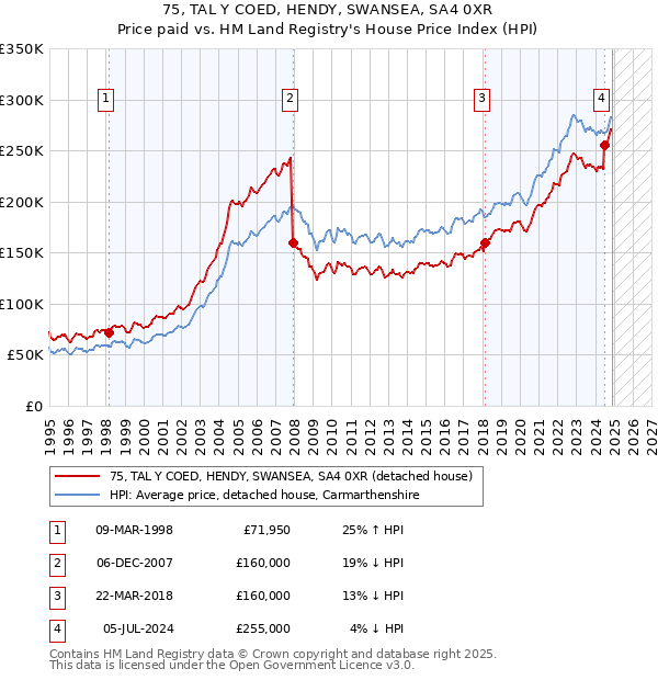 75, TAL Y COED, HENDY, SWANSEA, SA4 0XR: Price paid vs HM Land Registry's House Price Index