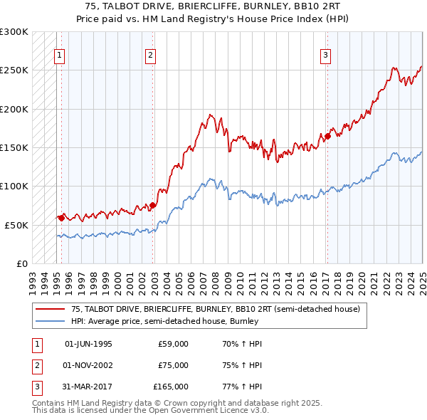 75, TALBOT DRIVE, BRIERCLIFFE, BURNLEY, BB10 2RT: Price paid vs HM Land Registry's House Price Index