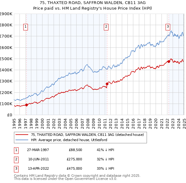 75, THAXTED ROAD, SAFFRON WALDEN, CB11 3AG: Price paid vs HM Land Registry's House Price Index