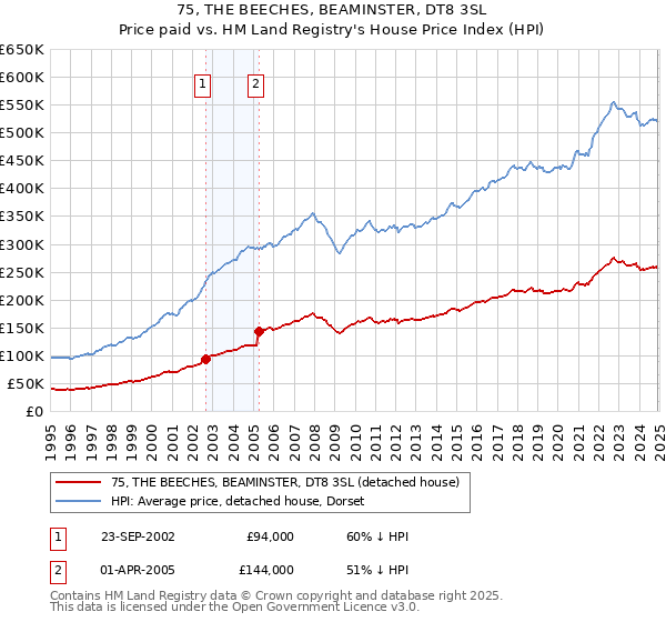 75, THE BEECHES, BEAMINSTER, DT8 3SL: Price paid vs HM Land Registry's House Price Index