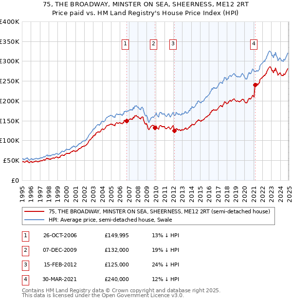 75, THE BROADWAY, MINSTER ON SEA, SHEERNESS, ME12 2RT: Price paid vs HM Land Registry's House Price Index