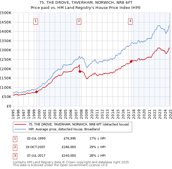 75, THE DROVE, TAVERHAM, NORWICH, NR8 6FT: Price paid vs HM Land Registry's House Price Index