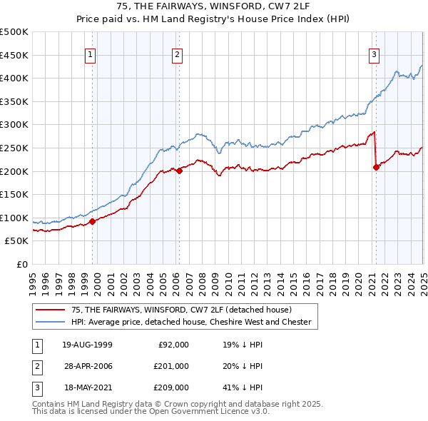 75, THE FAIRWAYS, WINSFORD, CW7 2LF: Price paid vs HM Land Registry's House Price Index