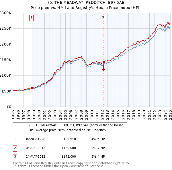 75, THE MEADWAY, REDDITCH, B97 5AE: Price paid vs HM Land Registry's House Price Index