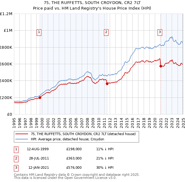 75, THE RUFFETTS, SOUTH CROYDON, CR2 7LT: Price paid vs HM Land Registry's House Price Index