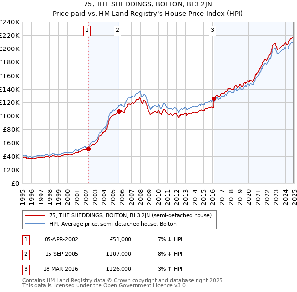 75, THE SHEDDINGS, BOLTON, BL3 2JN: Price paid vs HM Land Registry's House Price Index
