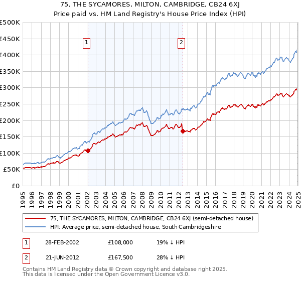75, THE SYCAMORES, MILTON, CAMBRIDGE, CB24 6XJ: Price paid vs HM Land Registry's House Price Index