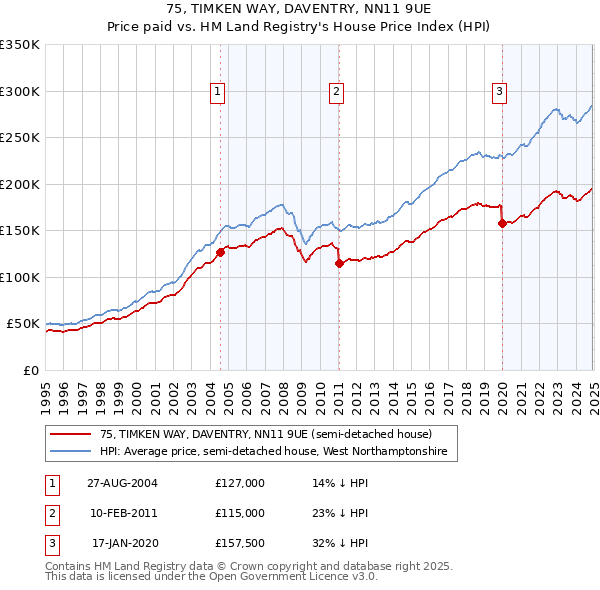 75, TIMKEN WAY, DAVENTRY, NN11 9UE: Price paid vs HM Land Registry's House Price Index