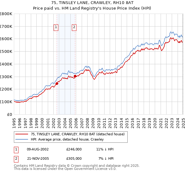 75, TINSLEY LANE, CRAWLEY, RH10 8AT: Price paid vs HM Land Registry's House Price Index