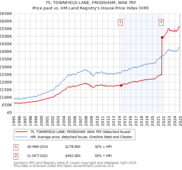 75, TOWNFIELD LANE, FRODSHAM, WA6 7RF: Price paid vs HM Land Registry's House Price Index