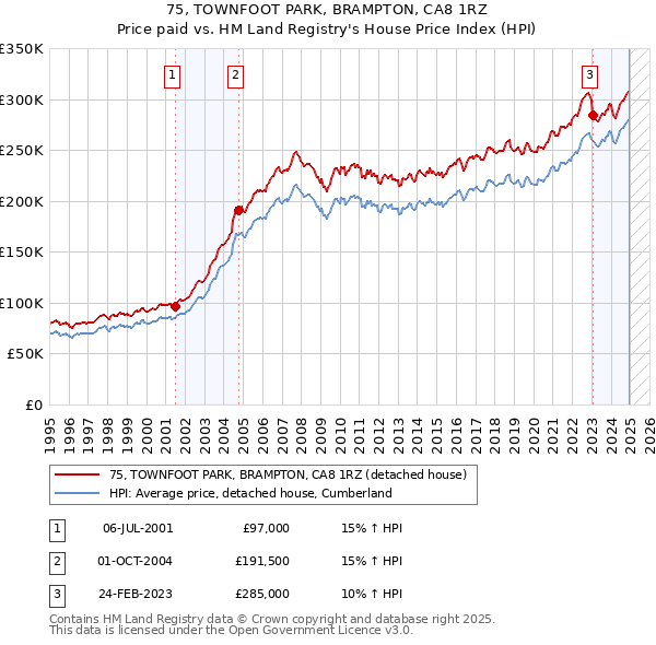 75, TOWNFOOT PARK, BRAMPTON, CA8 1RZ: Price paid vs HM Land Registry's House Price Index