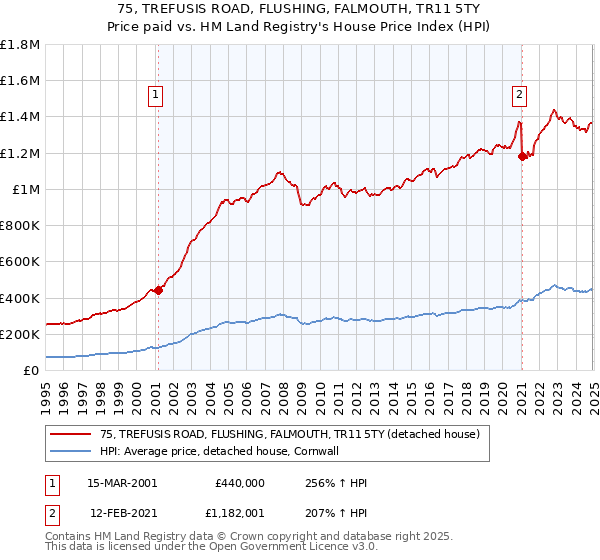 75, TREFUSIS ROAD, FLUSHING, FALMOUTH, TR11 5TY: Price paid vs HM Land Registry's House Price Index