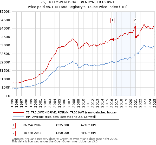 75, TRELOWEN DRIVE, PENRYN, TR10 9WT: Price paid vs HM Land Registry's House Price Index