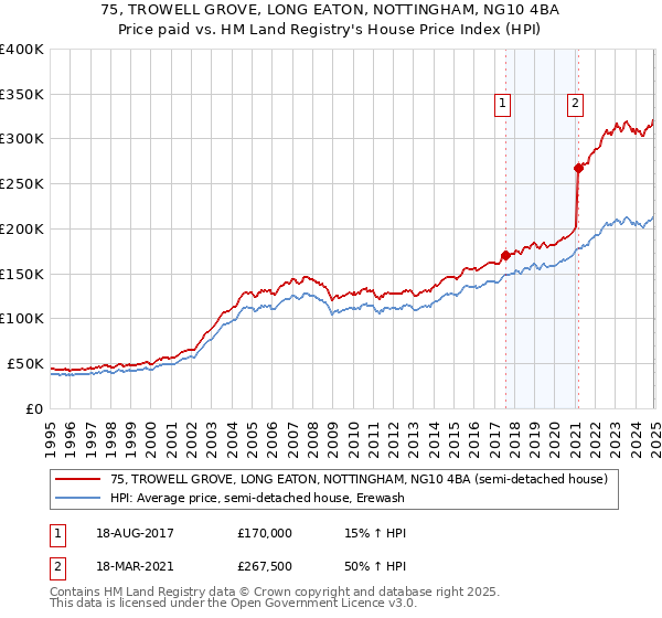 75, TROWELL GROVE, LONG EATON, NOTTINGHAM, NG10 4BA: Price paid vs HM Land Registry's House Price Index
