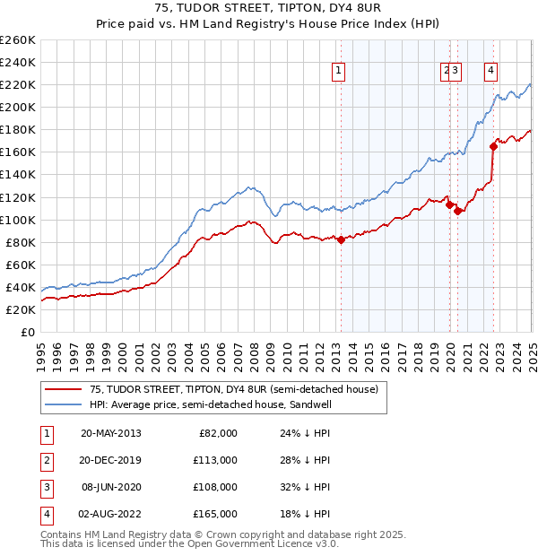 75, TUDOR STREET, TIPTON, DY4 8UR: Price paid vs HM Land Registry's House Price Index