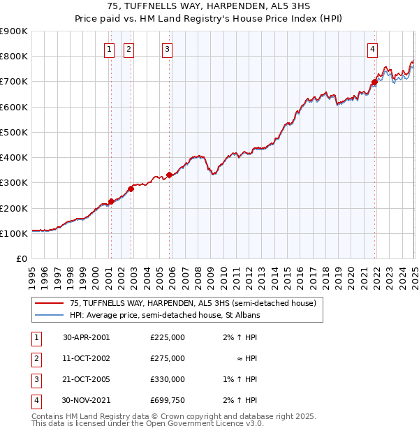 75, TUFFNELLS WAY, HARPENDEN, AL5 3HS: Price paid vs HM Land Registry's House Price Index