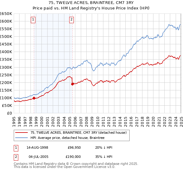 75, TWELVE ACRES, BRAINTREE, CM7 3RY: Price paid vs HM Land Registry's House Price Index